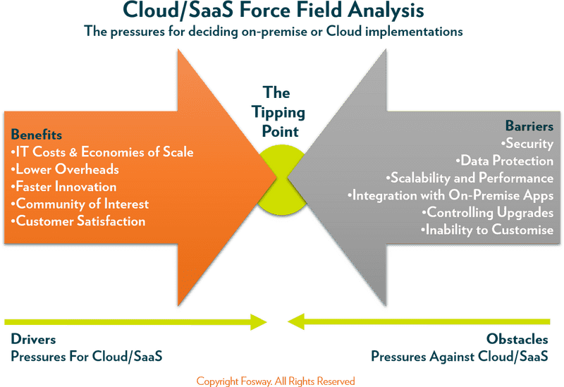 Data Analysis for Cloud/SaaS Decision Making PNG