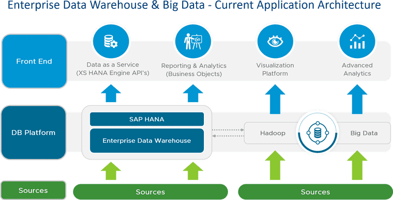Enterprise Data Warehouse and Big Data Integration Framework PNG