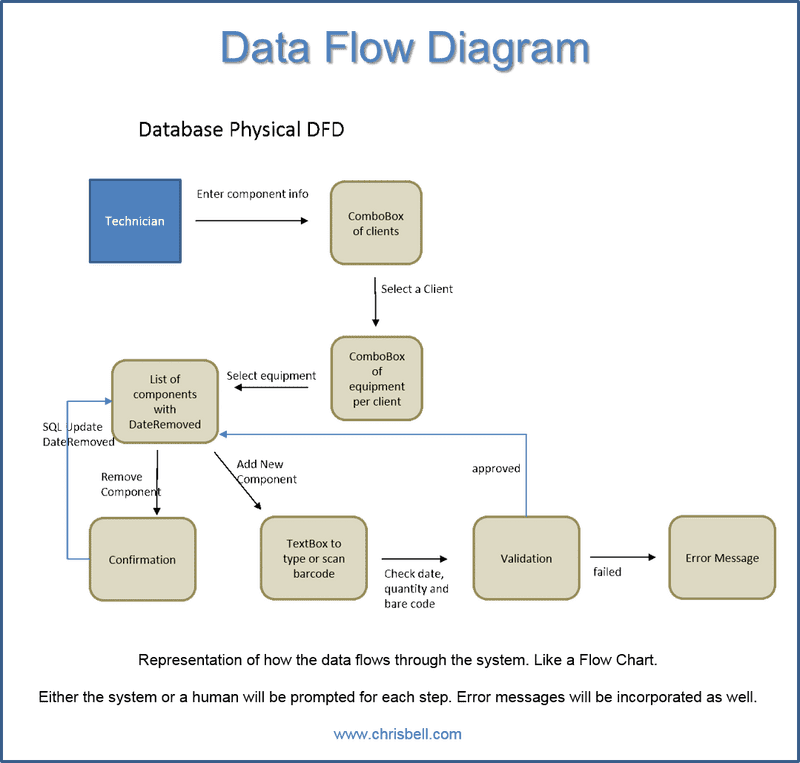 Data Analysis Flow for Technician Component Management PNG
