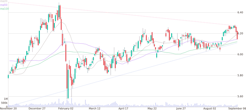 Technical Analysis Chart with Moving Averages PNG