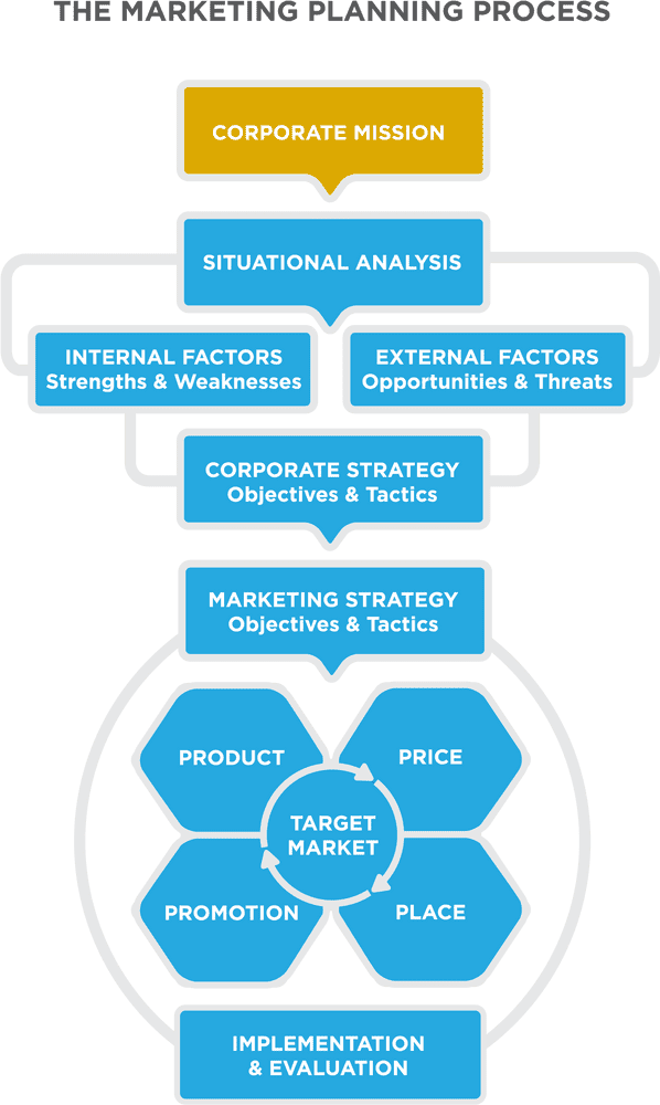Strategic Market Planning Framework for Success PNG