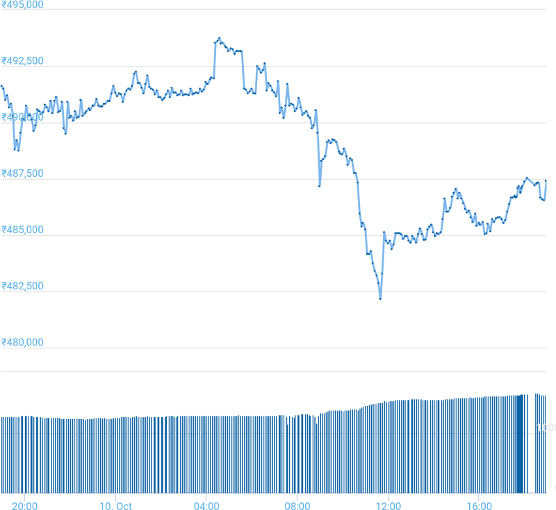 Daily Price Movement Chart with Volume Analysis PNG