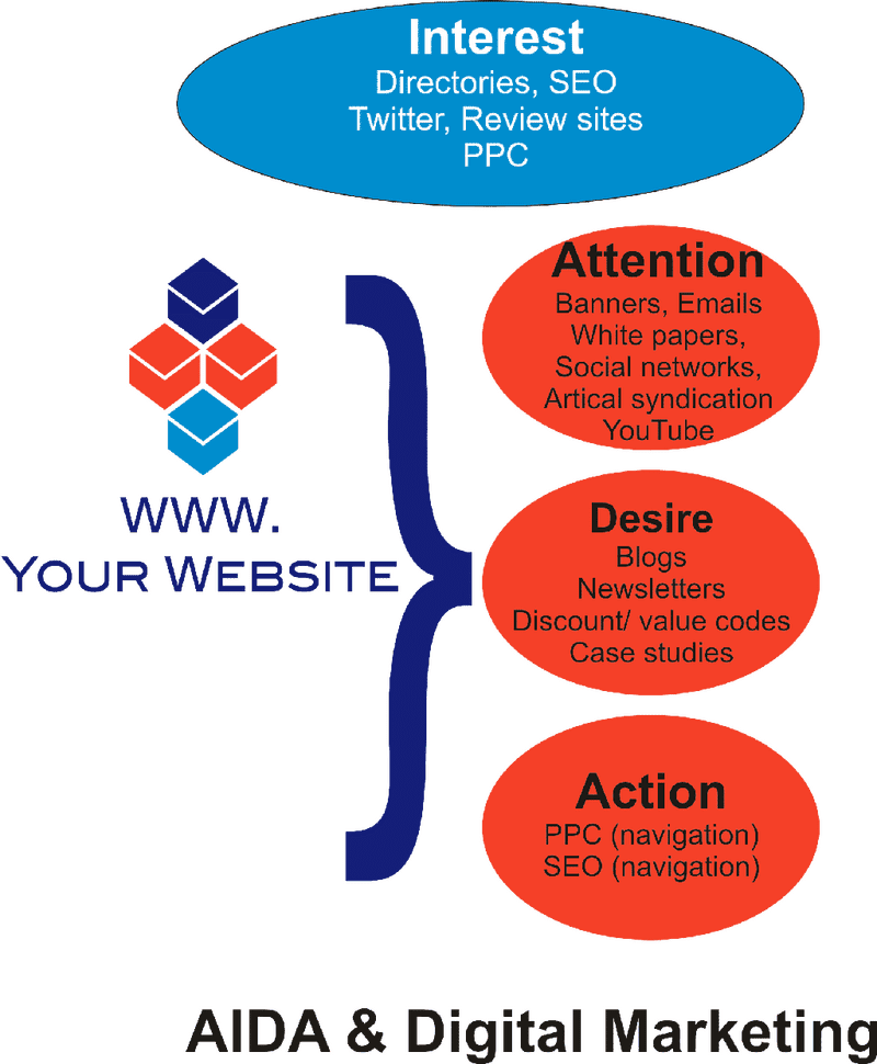 Market Engagement Attention Desire and Action Strategies PNG