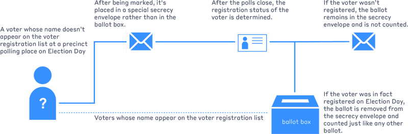 Election Ballot Understanding Voter Registration and Process PNG