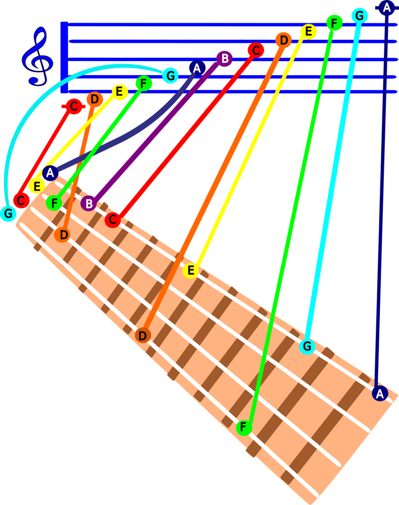 Colorful Ukulele Chord Diagram and Notes PNG