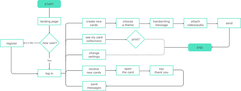 User Journey Flowchart for Card Creation PNG