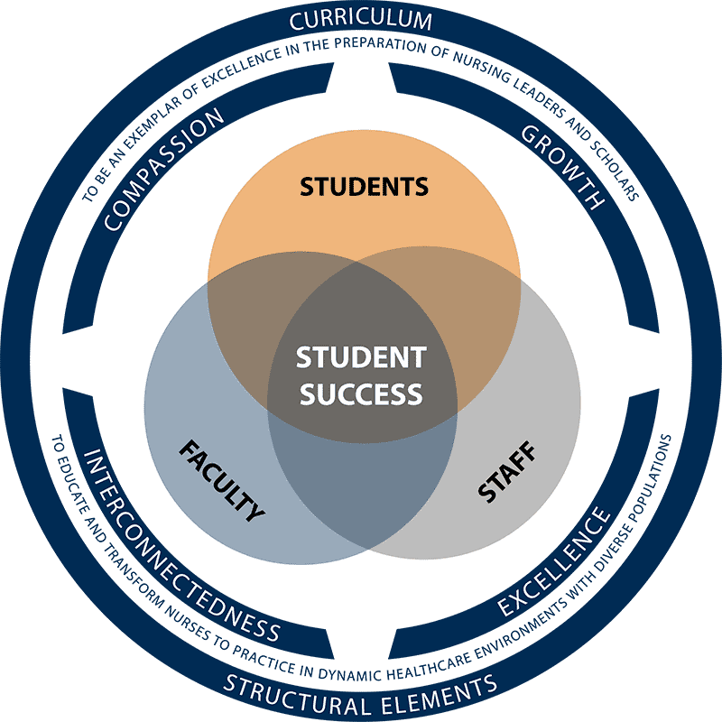 Nurse-Driven Success Empowering Students Through Compassionate Care PNG