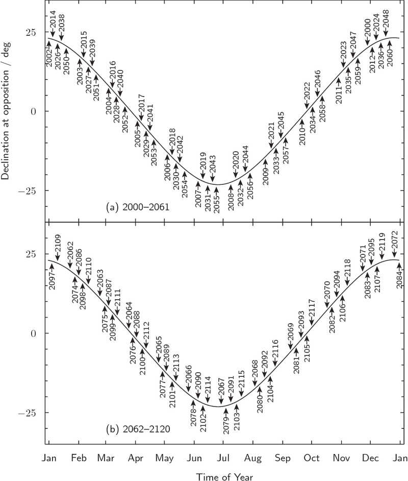 Annual Variation Chart of Opposition Destinations PNG