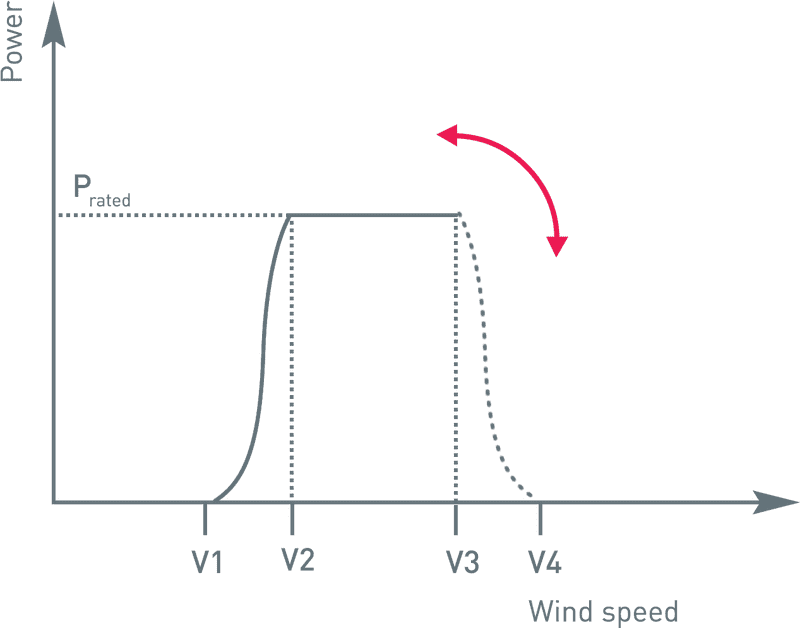 Wind Turbine Power Output vs Wind Speed Graph PNG