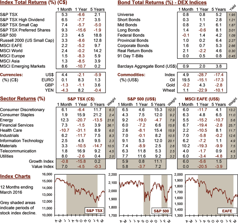 Total Returns Comparison Chart for Various Indices PNG
