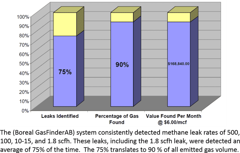 Gas Leak Analysis Chart Identification and Value Metrics PNG