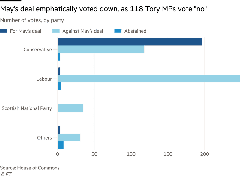 Vote Distribution Chart by Party for May's Deal PNG