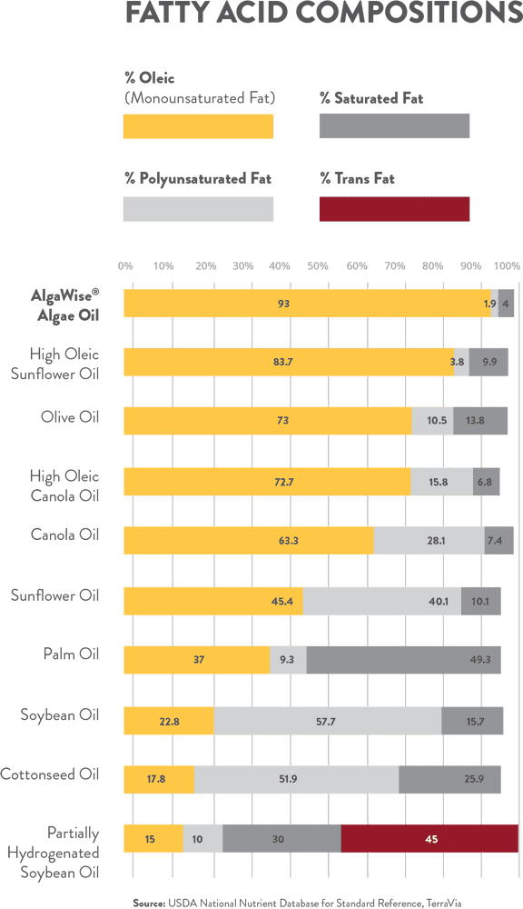 Oil Composition Breakdown Understanding Fatty Acid Profiles PNG