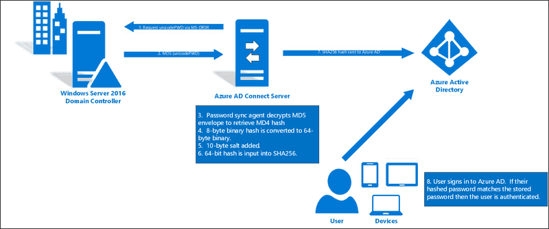 Password Authentication Process in Azure Active Directory PNG