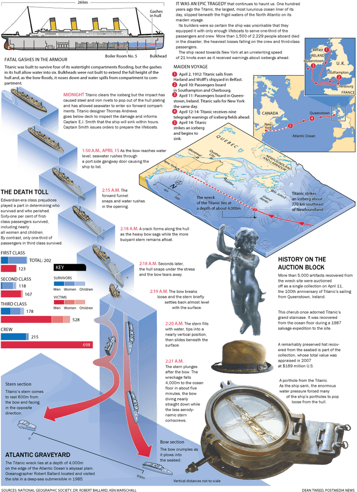 Step Ladder to Historical Insights of the Titanic PNG