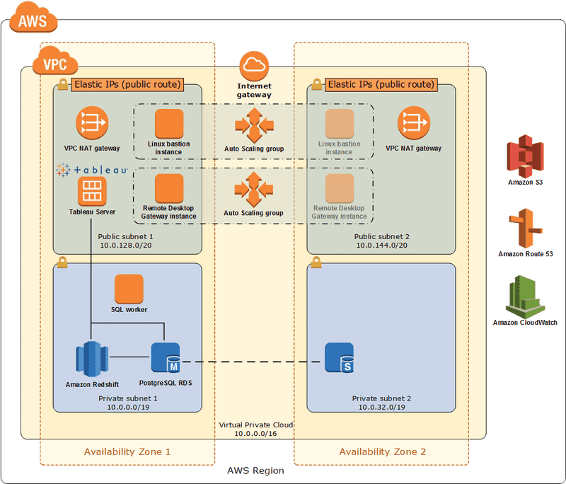Data Analysis Framework for AWS Architecture PNG