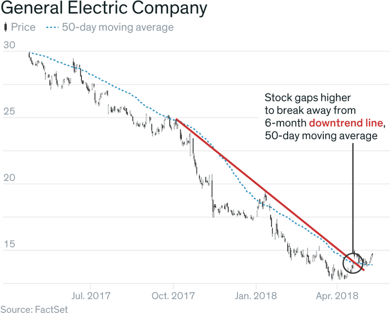 Chart of General Electric's Price Trends and Moving Averages PNG