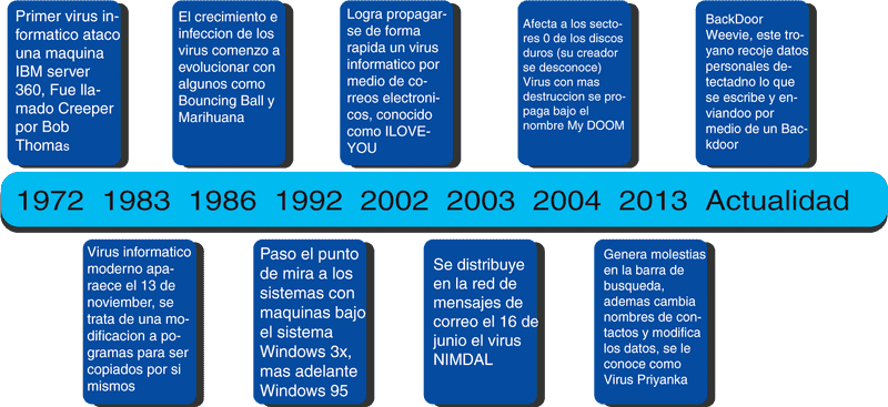 Timeline of Notable Computer Virus Events PNG