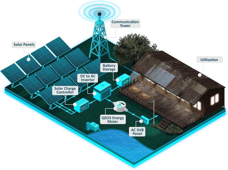 Solar Panel Energy System with Communication Integration PNG