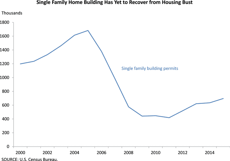 Single Family Building Permits Trend Chart PNG