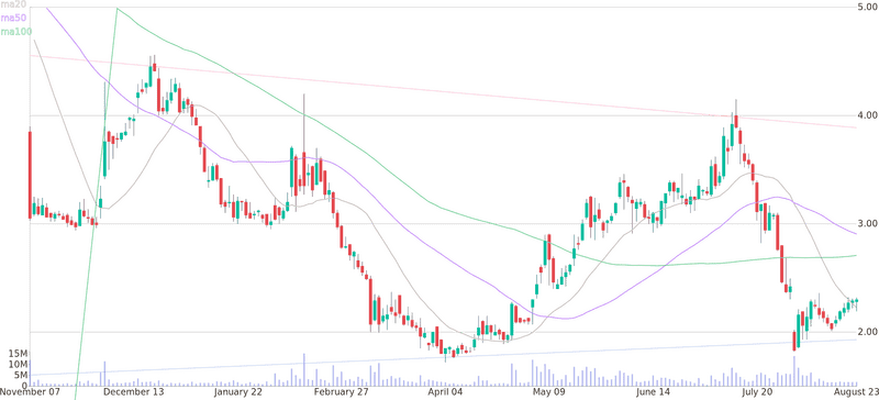 Analysis of Price Trends and Moving Averages Chart PNG