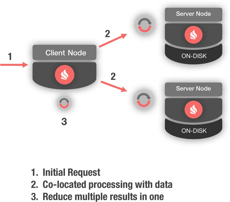 Co-Located Processing Server Architecture PNG