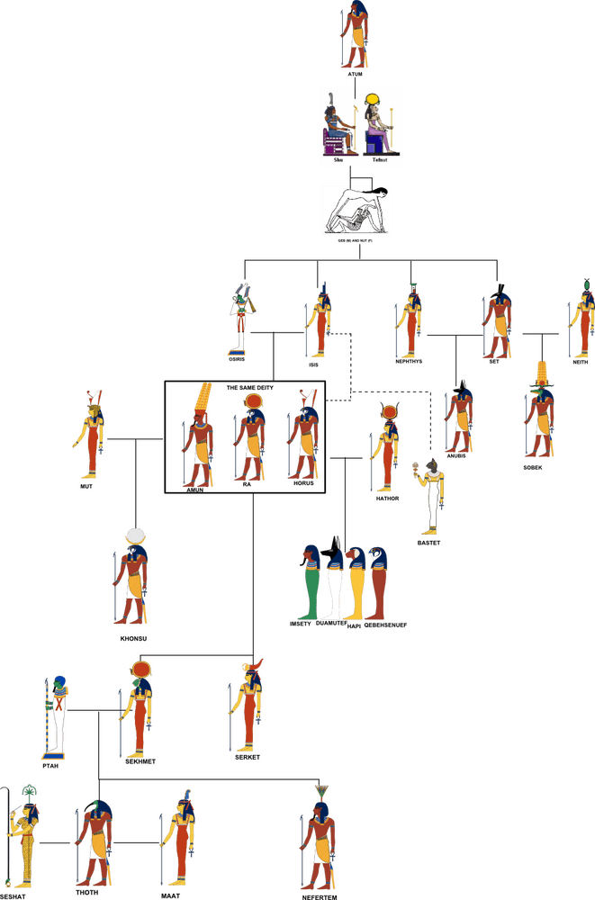Egyptian Family Tree of Gods and Goddesses PNG