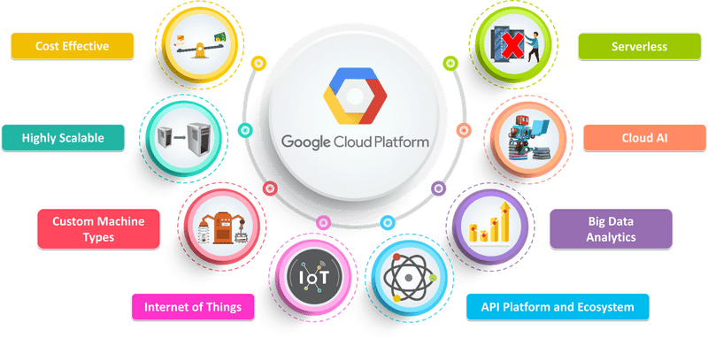 Exploring Cloud Computing Google Cloud Platform Benefits PNG