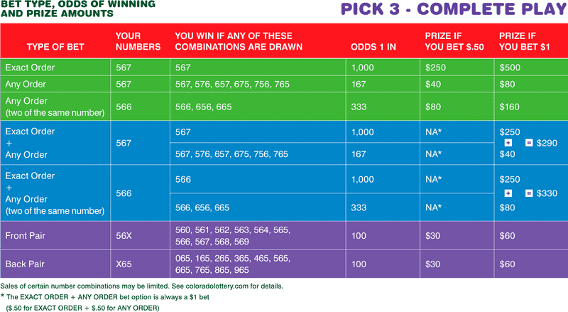 Pick 3 Lottery Bet Types and Prize Chart PNG