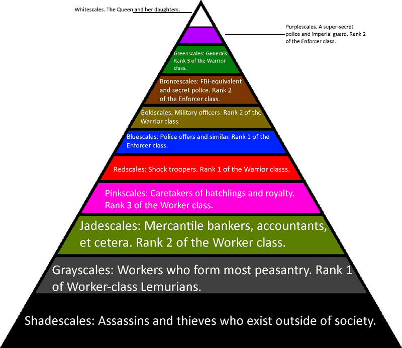 Ladder of Societal Classes and Roles PNG