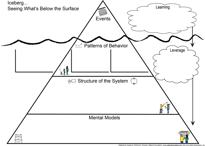 Iceberg of Understanding Layers of Insight PNG