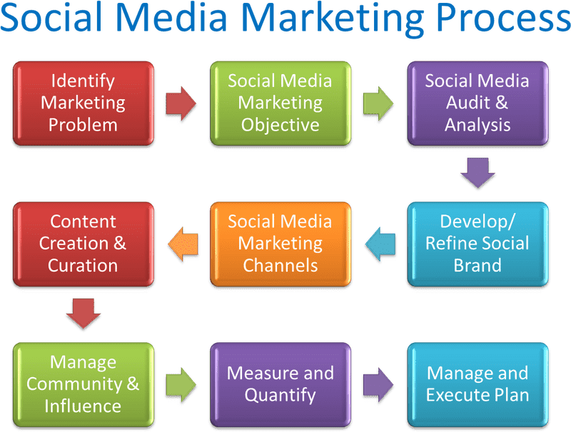 Comprehensive Social Media Marketing Process Flow PNG
