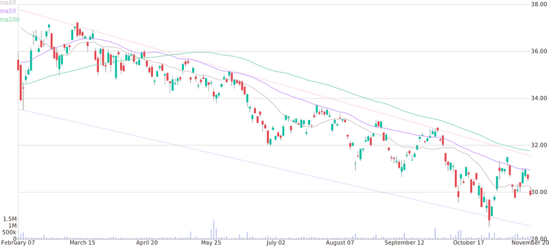 Trend Analysis Chart with Moving Averages PNG