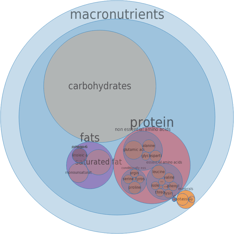 Fast Food Nutritional Breakdown and Macros Overview PNG