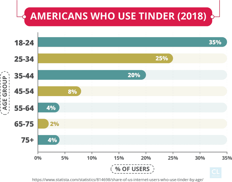 Age Group Distribution of Tinder Users Server PNG