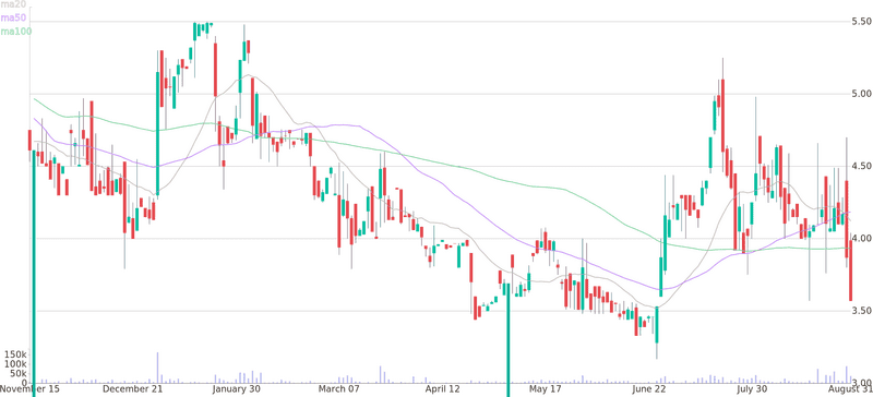Moving Average Trend Analysis Chart PNG