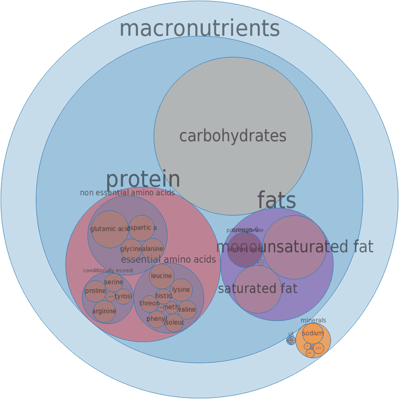 Fast Food Nutritional Breakdown Balancing Macronutrients PNG