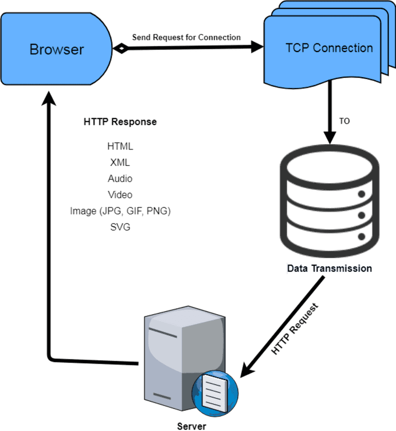 Server Interaction in Data Transmission Process PNG