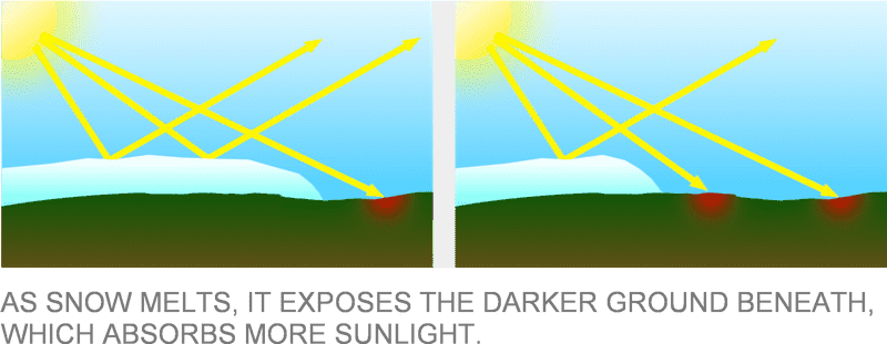 Greenhouse Effect Sunlight's Role in Melting Snow PNG