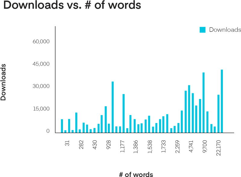 Downloads Chart by Number of Words PNG