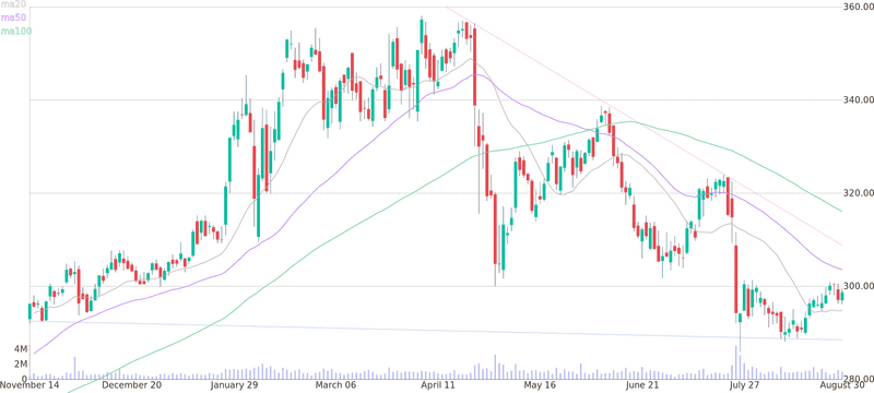 Market Trend Analysis Chart with Moving Averages PNG