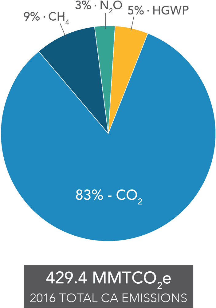 Greenhouse Emissions Breakdown The CO2 Impact PNG