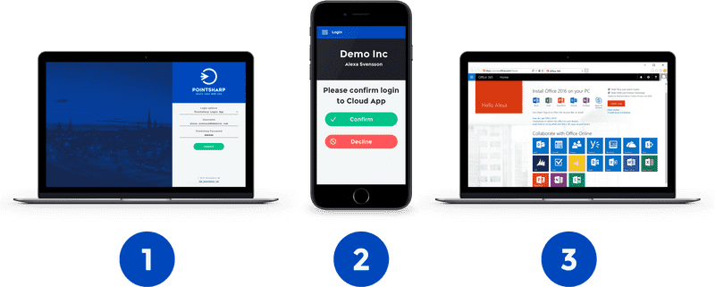 Password Management and Multi-Factor Authentication Flow PNG