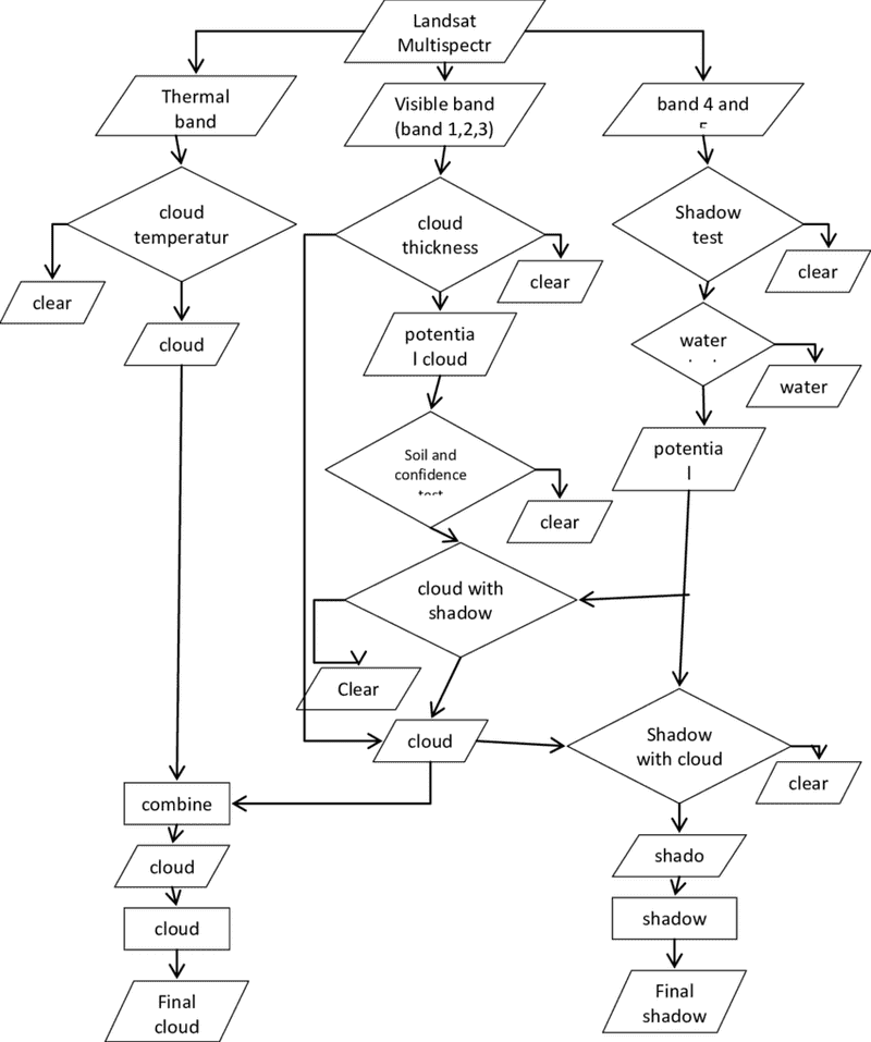 Navigating the Cloud Decision-Making Process PNG