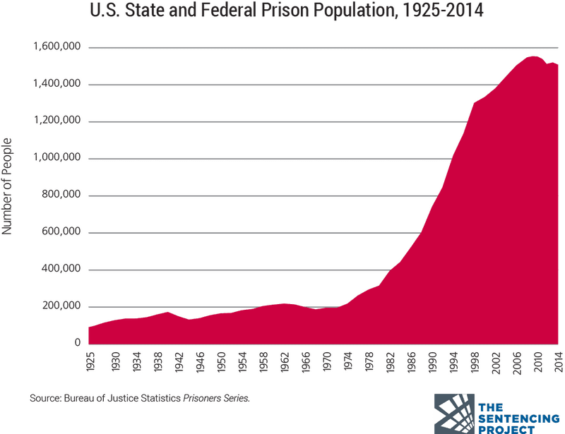 Trends in U S Prison Population Growth Over Time PNG