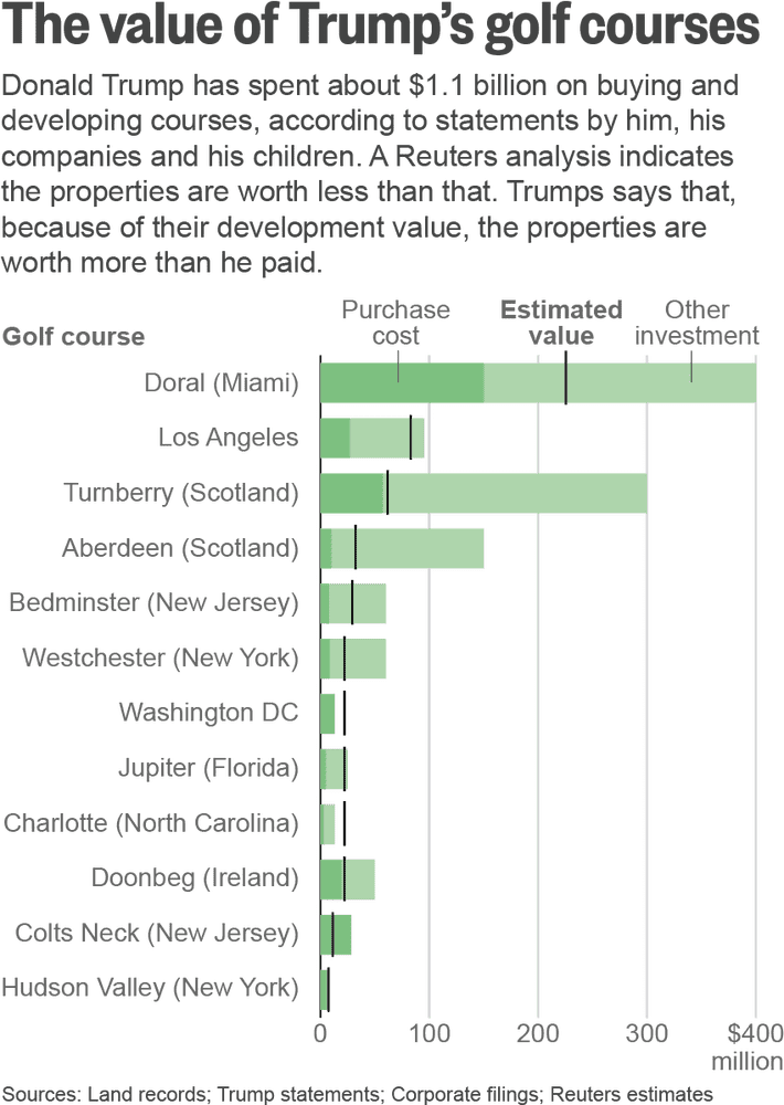 Energy Insights Evaluating Trump's Golf Course Investments PNG