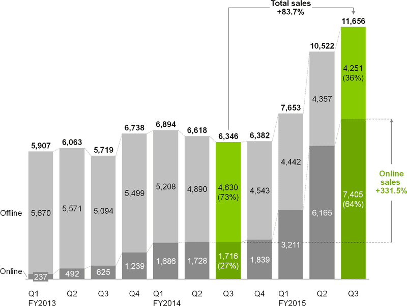Online Sales Growth Chart Over Quarters PNG