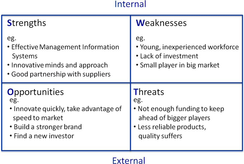 SWOT Analysis for Data Analysis Strategies PNG