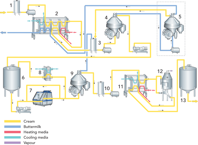 Dairy Processing Factory Flow Diagram PNG