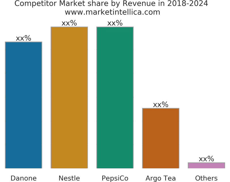 Competitor Market Share Analysis 2018-2024 PNG